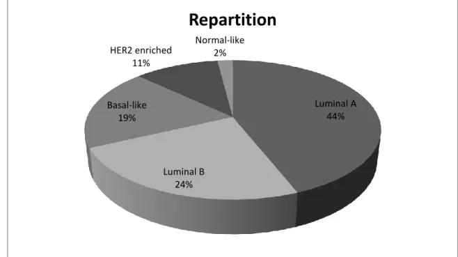 Figure 4 : fréquence des 5 principaux types de la classification génomique du cancer du  sein [10]