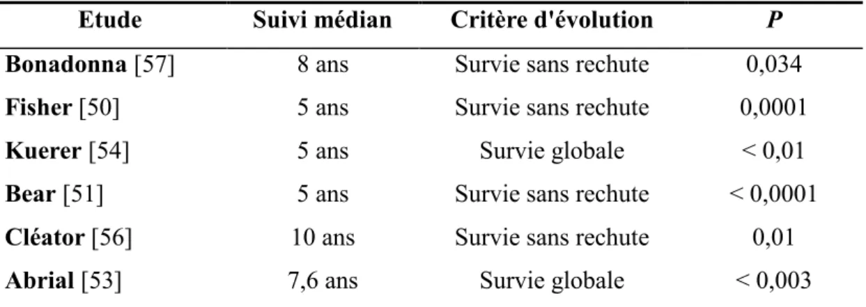 Tableau 3 : principales études montrant un bénéfice de survie pour les patientes présentant une réponse  histologique complète (pCR)