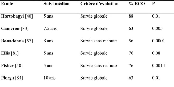 Tableau 5 : principales études montrant un bénéfice de survie pour les patientes présentant une  réponse clinique objective (RCO)