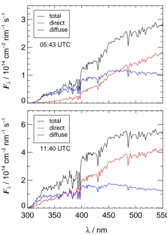 Fig. 13. Examples of solar actinic flux spectra at different times of day under clear sky conditions (28 July 2002)
