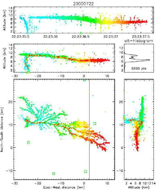Fig. 7. Radiation sources for a negative CG discharge observed within STEPS. The colours indicate time progression, and the different panels show the evolution of the flash in (top) height-time, (bottom left) plan view, and in (middle left) east-west (E-W)