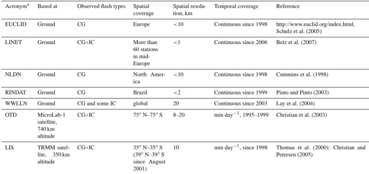 Table 6. Selection of operational two-dimensional lightning observation systems.