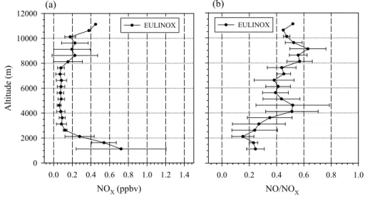Fig. 3. Average profiles of (a) NO x concentration and (b) NO/NO x ratio (Huntrieser et al., 2002)
