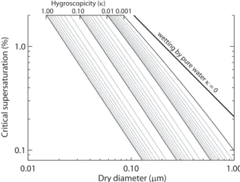 Fig. 1. Calculated critical supersaturation for 0≤κ≤1 computed for σ s/a =0.072 J m −2 and T =298.15 K