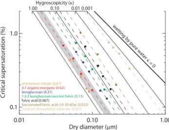 Fig. 2. s c −D d data for pure compounds, organic mixtures and organic-inorganic mixtures