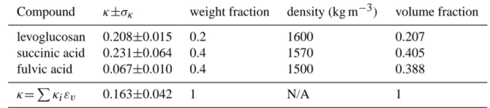 Table 2. Example mixture calculation for the mixture “MIXORG” in Svenningsson et al. (2006)