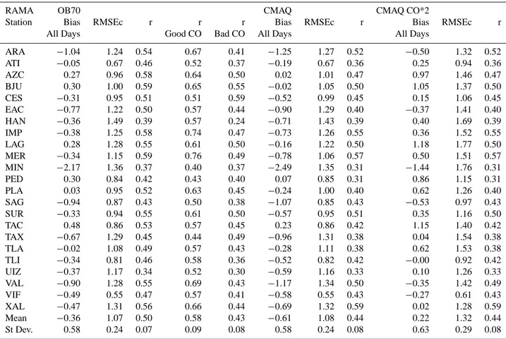 Table 1. Comparison statistics of surface CO concentrations for 3 model cases versus all RAMA measurements available