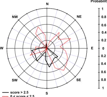 Fig. 6. Conditional probability function plots for the atmospheric regional pollutants at Egbert