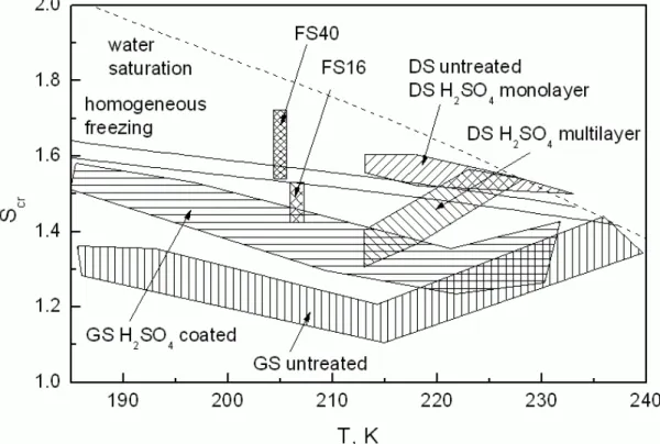 Fig. 8. Summary of threshold ice saturation ratios describing the onset of heterogeneous ice nucleation by soot particles measured in laboratory studies