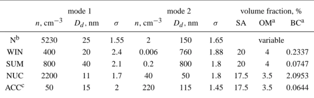 Table 1. Lognormal size distribution parameters (total number density n, dry median diameter D d , geometric standard deviation σ ) and non-water species volume fractions for aircraft nonvolatile particles (N) at a plume age of 10 s and four background aer
