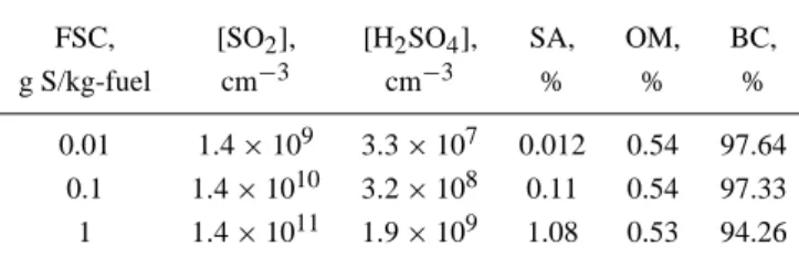 Table 2. Number concentrations of emitted SO 2 and H 2 SO 4 re- re-maining in the gas phase after volatile particle formation and gas phase oxidation for different fuel sulfur contents