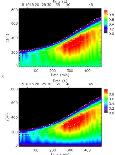 Figure 11 shows the time evolution of the vertical fluxes for S 0 , and S 1 . The fluxes of the other daughters are not shown since they have similar shape as the ones of S 1 