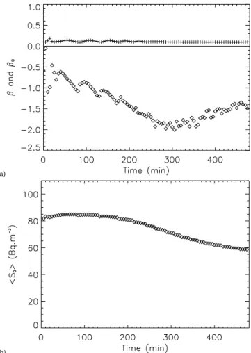 Fig. 12. Time evolution of (a) the ratios of the entrainment flux to the surface flux for potential temperature (crosses) and 222 Rn (diamonds), and (b) 222 Rn mixed-layer concentration &lt;S 0 &gt;.