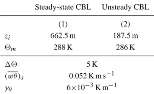 Table 1. Initial values and prescribed surface fluxes used for both simulations. Steady-state CBL Unsteady CBL (1) (2) z i 662.5 m 187.5 m 2 m 288 K 286 K 12 5 K (wθ ) s 0.052 K m s −1 γ θ 6×10 −3 K m −1
