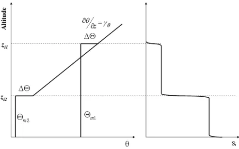 Fig. 1. Schematic representation of the experimental set-ups for the mean potential temperature 2 m (1- steady state and 2- unsteady simulations) and the mean S i concentration in the unsteady CBL simulation (see the text for a definition of the different 