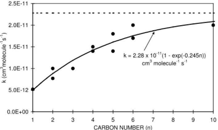 Fig. 2. Room temperature data for reactions of alkyl and β- β-hydroxyalkyl peroxy radicals with HO 2 as a function of carbon number
