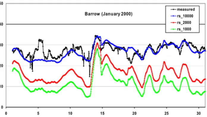 Fig. 7. Comparison of hourly ozone data (in ppbv) at Barrow for January 2000 in comparison with MATCH simulations at three  dif-ferent ozone-to-snow uptake resistances (Rs=10 000 [blue], 2000 [red] and 1000 m s −1 [green]).