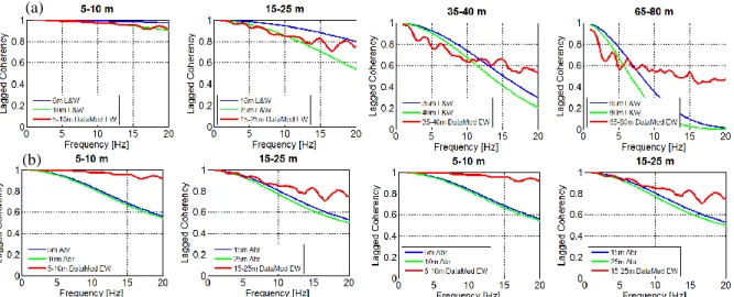 Figure  8. Comparison of the global  lagged  coherency of Argostoli data with  (a) the  analytical model of Luco  and Wong (1986) and (b) the empirical model of Abrahamson (1991) for the EW component and at 4 separation  distances