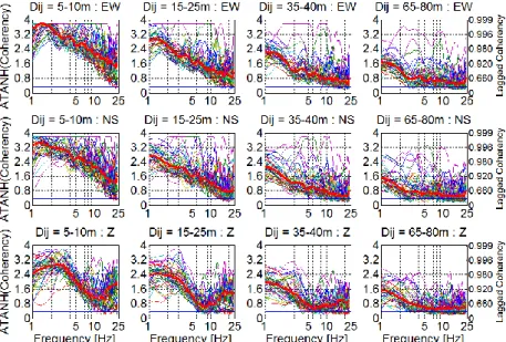 Figure  4. Median estimates of ATANH coherency of 46 events at four separation distances