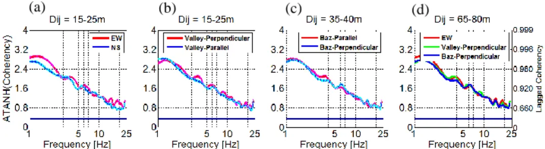 Figure  5.  Comparison between (a) EW and NS, (b) valley-perpendicular (N40) and valley-parallel (N130), (c)  baz-parallel and baz-perpendicular horizontal components of the ground motion at separation distance 15-25 m