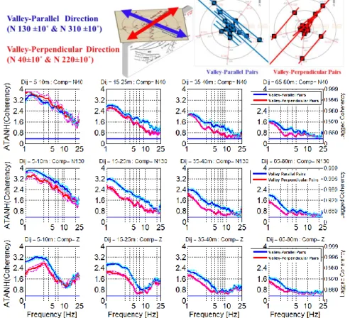 Figure  7.  Comparison  of  ATANH  coherencies  between  the  valley-perpendicular  and  valley-parallel  station  pairs, for valley-perpendicular (N40), valley-parallel (N130) and Z horizontal components