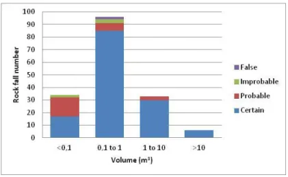Figure 6. Proportions of certain, probable, improbable and false rock falls as a function of the rock  fall volume