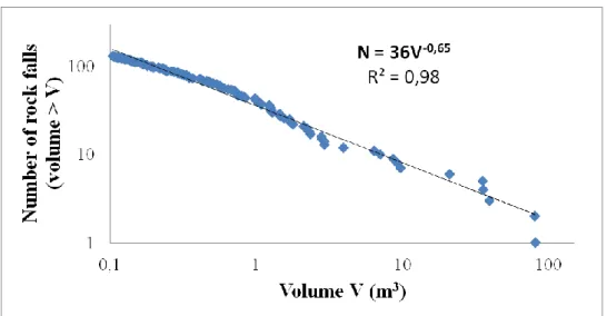 Figure 7. Cumulative distribution of the rock fall volumes.