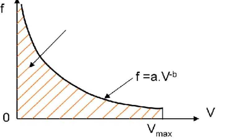 Figure 1. Relation fréquence-volume et taux de recul volumique (surface hachurée). 