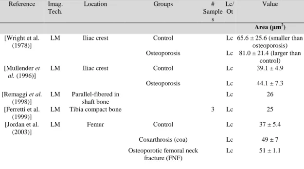 Table 4.4 2D Human morphological parameters of osteocytes or lacunae  Reference   Imag