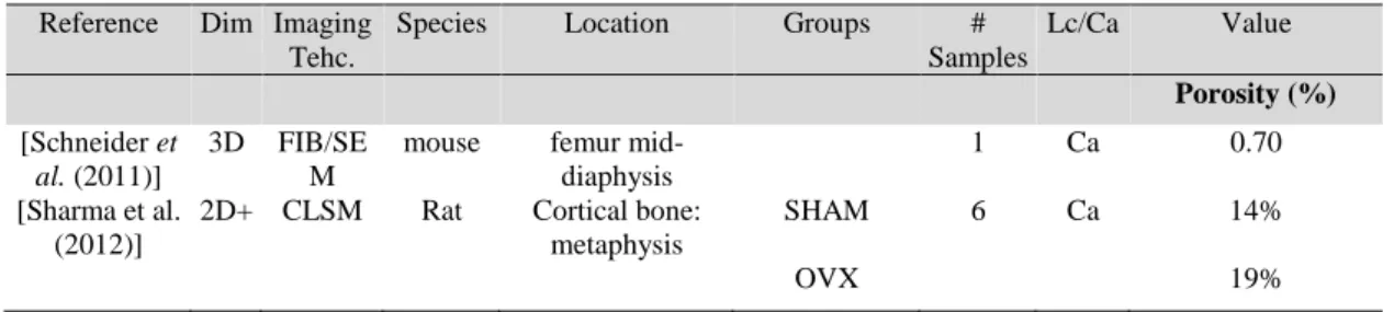 Table 4.7 literatures related with the value of canalicular porosity within cortical bone  Reference  Dim  Imaging 