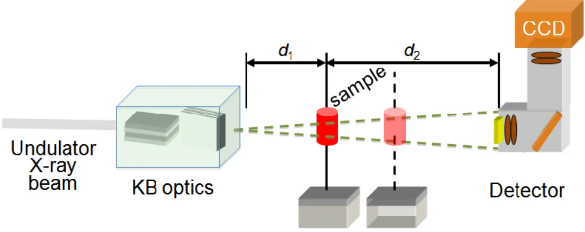 Figure 5.4 Illustration of divergent-beam phase SR nano-CT at the nano-imaging station ID22NI  (ESRF)