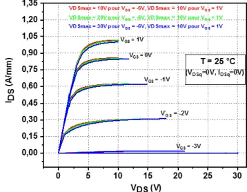 Figure 26 :  Réseau I(V) du transistor 8x50µm à T=25°C. Point de polarisation de repos V GS0 =0V et  V DS0 =0V