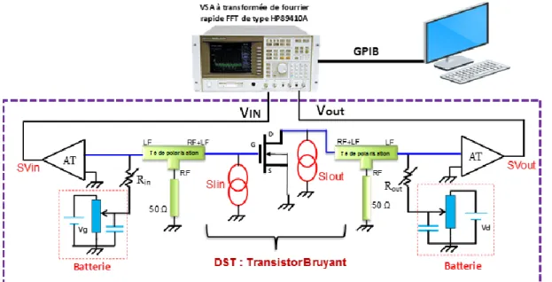 Figure 40 :  Configuration complète du banc pour mesurer le bruit BF d’un transistor HEMT à l'aide  des ‘AT’ 