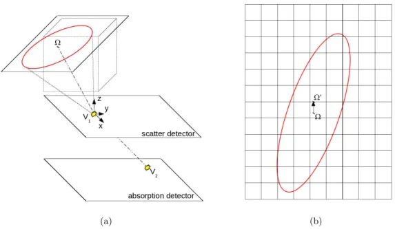 Figure 8.4: Illustration of the internal conic section case. (a) Ω is the intersection point be- be-tween the cone axis and the guiding surface