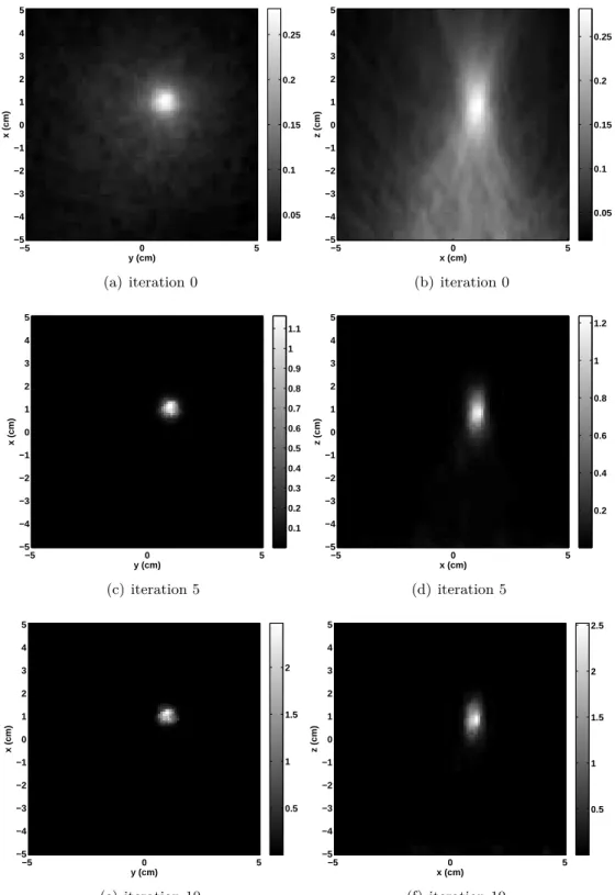 Figure 9.3: Iterative reconstruction: Volume of Intersection - Small Compton camera - -Reconstruction of a spherical source using 5000 events