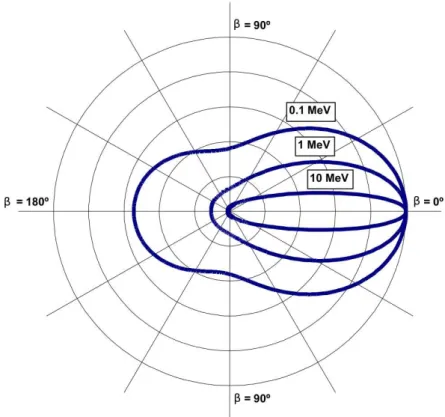 Figure 3.4: Representation of the Klein-Nishina cross section as a function of the Compton angle β at three different energies: 0.1 MeV, 1 MeV and 10 MeV