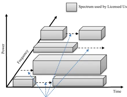 Figure 2.1 Radio Spectrum Holes Concept [7] 