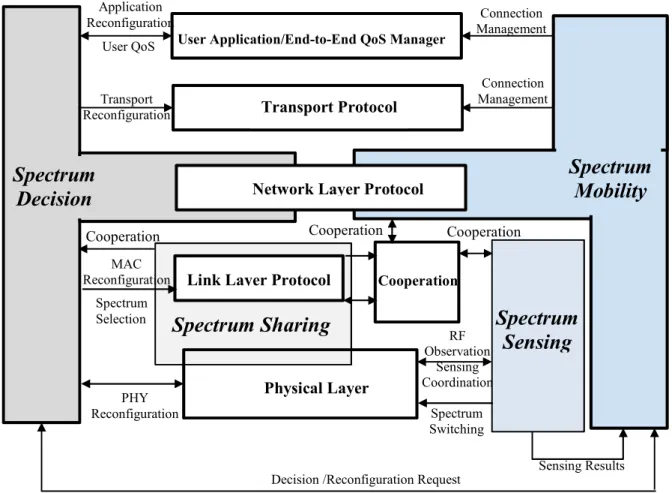 Figure 2.13 Cognitive Radio Network Cross Layer Architecture [37] 