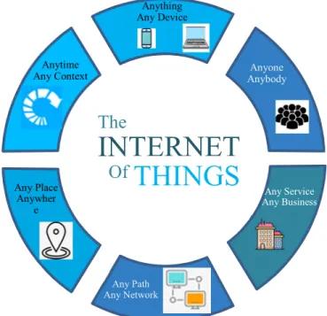 Figure 3.1 Internet of Things [48] 