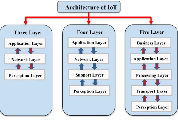 Figure 3.2 Three, Four and Five Layered IoT Architecture [50] 