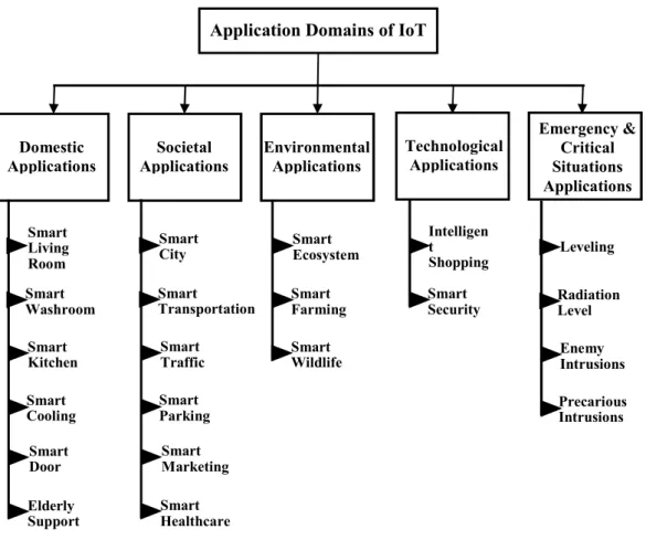 Figure 3.3 IoT Applications Domains [45] 
