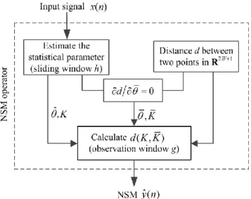 Fig. 2.2 Diagram for the calculation of the NSM  y n ˆ( )