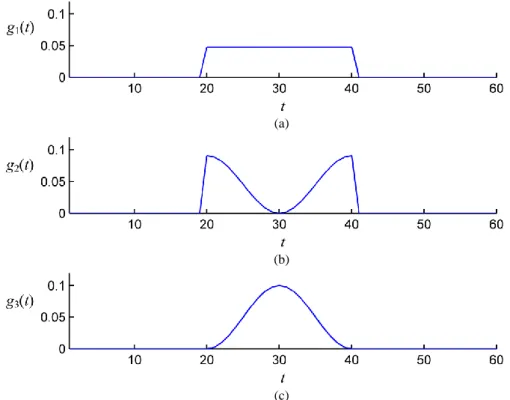 Fig 2.5 Three typical observation window functions g. (a) Rectangular  g 1 .  (b) Concave g 2 