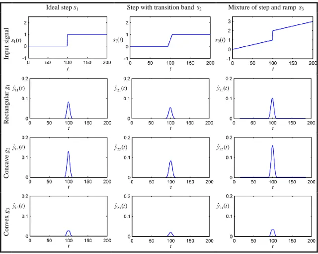 Fig. 2.6 Output peaks of NSM operators regarding to typical input signals and window functions
