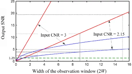 Fig. 2.9 Curves of output SNR of the NSM and the Canny operators. Red solid line: the NSM operator