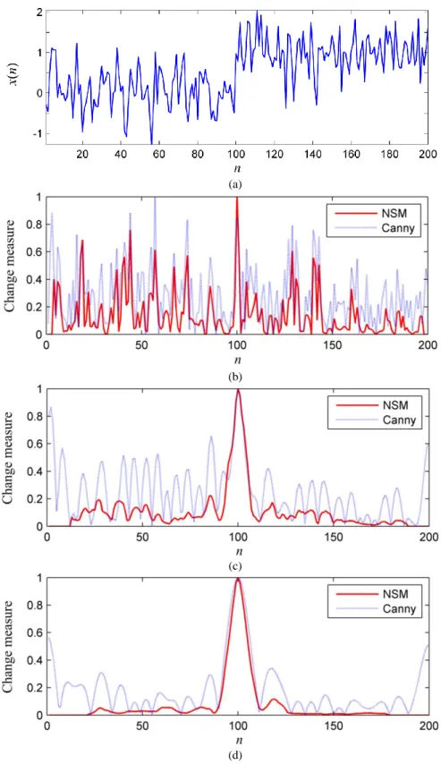 Fig. 2.10 Comparison between the responses of the NSM operator and the Canny operator to the input signal with  CNR  2.15 