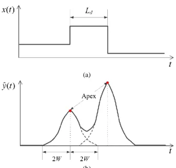 Fig. 2.11 Determination of the maximum of the window width. (a) A detail of width  L d 