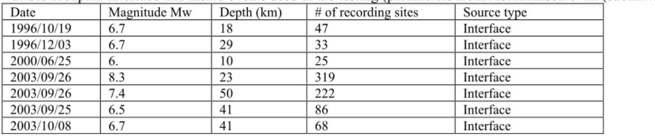Table 1. Japan: interface and inslab events used in the testing (parameters from Abrahamson et al