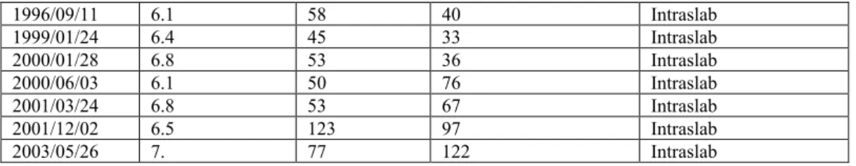 Figure 3.  Data: Japan interface events (Table 1), GMPE: BChydro (Abrahamson et al. submitted)