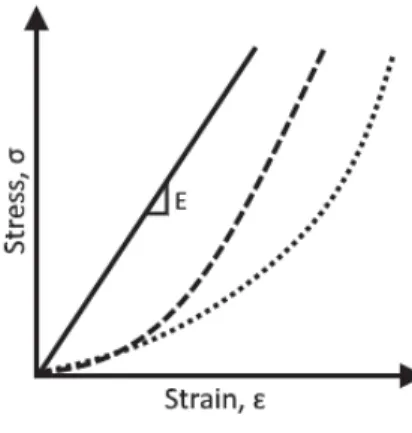 Fig. 2 – Linear (plain curve) and nonlinear (dotted curve) elastic behavior of materials
